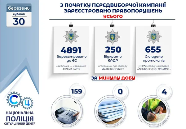 У «день тиші» зафіксували 159 заяв про порушення виборчого законодавства, - Сергій Яровий
