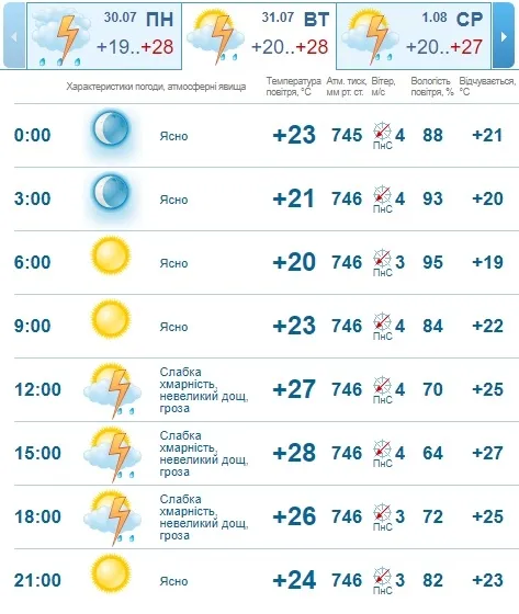 Спека: погода в Луцьку на вівторок, 31 липня 