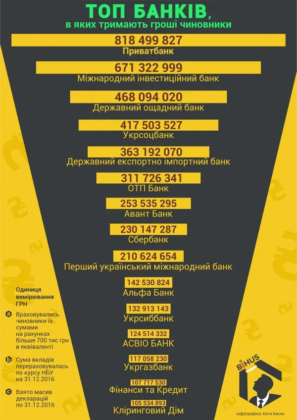 В яких банках зберігають гроші українські чиновники (інфографіка)