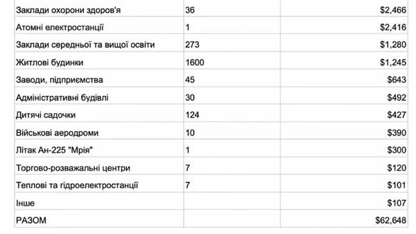 Збитки інфраструктури України нині становлять 62,6 млрд доларів