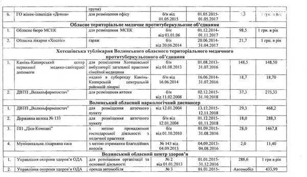Депутат Волиньради оприлюднив ціни на оренду комунального майна в регіоні