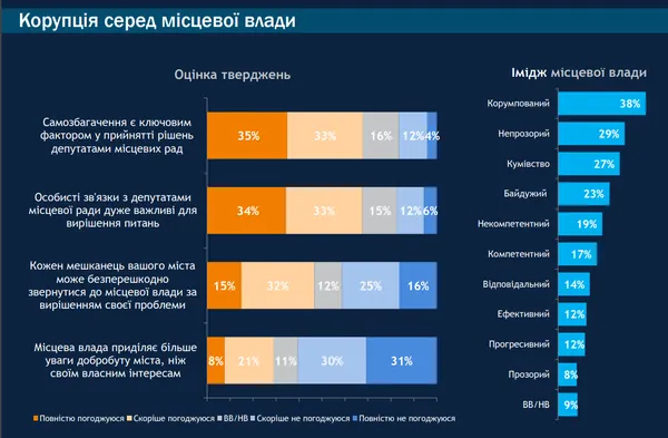 Луцьк – один з найменш корумпованих обласних центрів України (інфографіка)