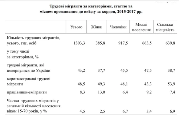 Дорога на захід: де працює 2,5 мільйонів українських мігрантів