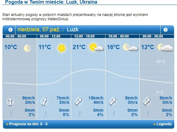 Буде тепло: погода у Луцьку на неділю, 7 жовтня