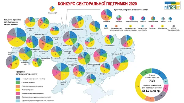 Волинь за рік подала 19 проєктів: найбільше – щодо розвитку туризму
