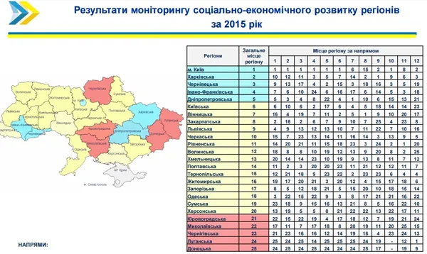 Яке місце займає Волинь у рейтингу економічного розвитку