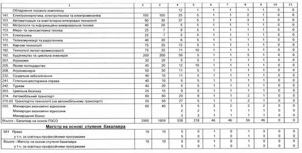 Вступ-2019: скільки державних місць виділили СНУ і луцькому «політеху»