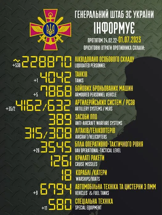 Близько 228 870 окупантів, 4162 артсистеми, 3545 БпЛА: втрати ворога на 1 липня