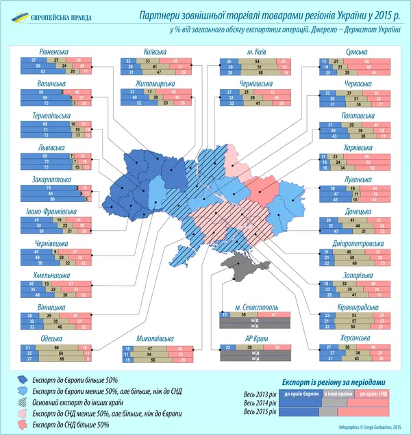 На Волині рівень експорту до Росії впав із 40% до 20% за два роки