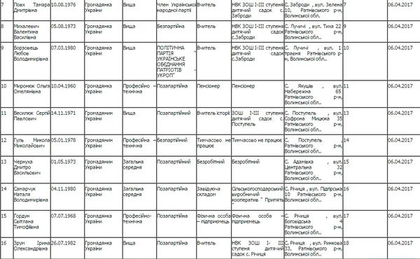 Хто хоче стати депутатом Забродівської об'єднаної громади (список)