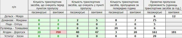 Кілометри вантажівок: що коїться біля «Ягодина»