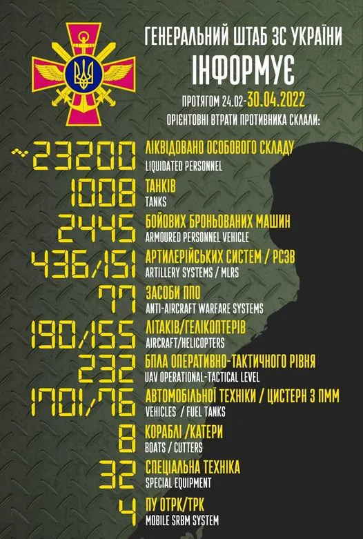 Близько 23 200 солдатів та офіцерів, 1008 танків, 190 літаків: втрати противника на 30 квітня
