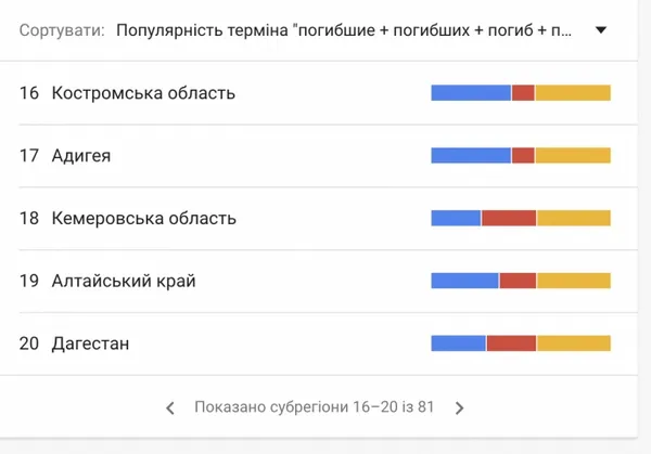 «Погибшие, потери»: в Росії – нові google-тренди