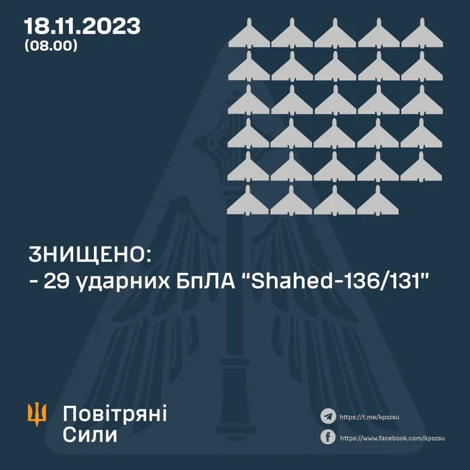 Ворог атакував вночі Україну 38 «шахедами»