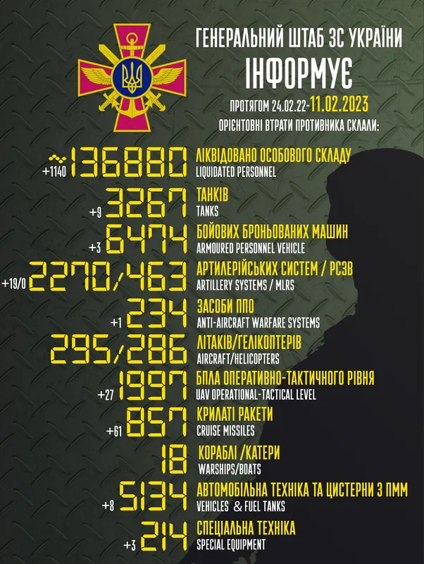 Близько 136 880 окупантів, 3267 танків, 2270 артсистем: втрати ворога на 11 лютого