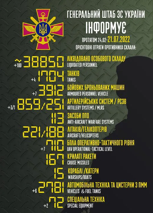 Близько 38 850 окупантів, 1704 танки, 859 артилерійських систем: втрати ворога на 21 липня