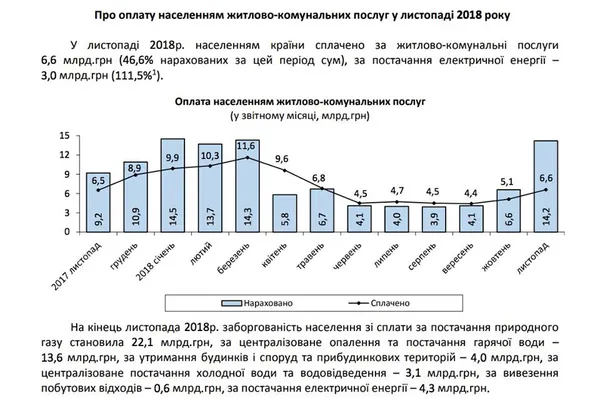 Згоріла хата – гори і хлів: як монетизація субсидій руйнує оплату «комуналки»