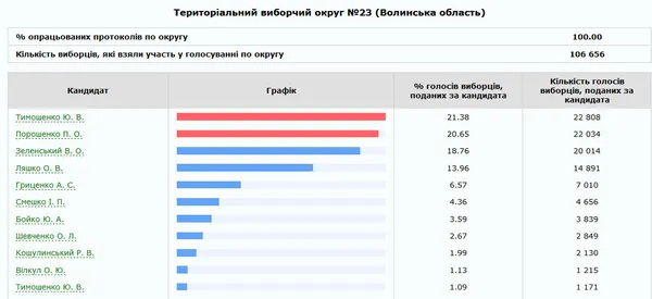 Вибори президента: як проголосувала Волинь
