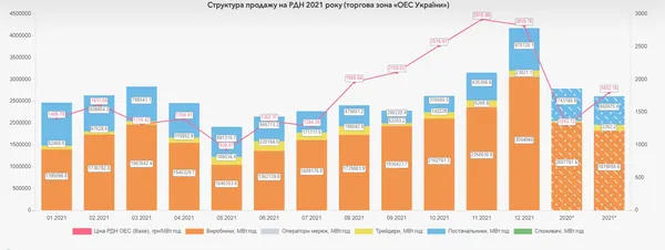 Коливання ринку електроенергії у 2021 році. Скрін з сайту Оператор ринку