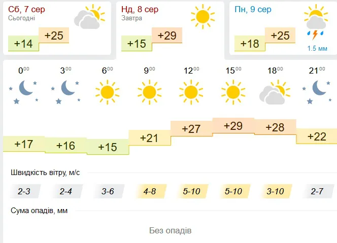 Сонячно і без опадів: погода у Луцьку на неділю, 8 серпня