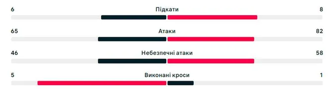 Збірна України не змогла обіграти Польщу у товариському матчі