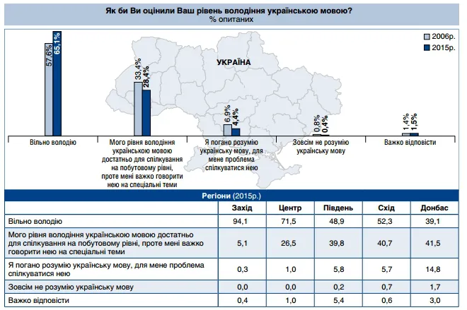 В Україні стали більше говорити українською