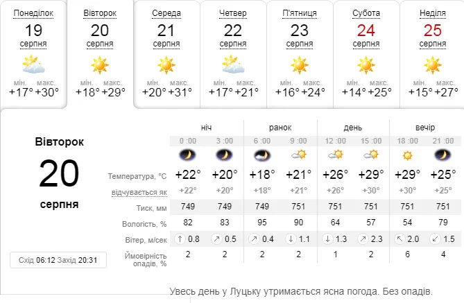 Спека: погода в Луцьку на вівторок, 20 серпня
