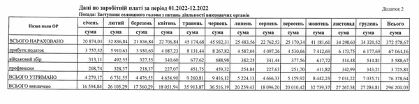 Нарахування заступнику селищного голови