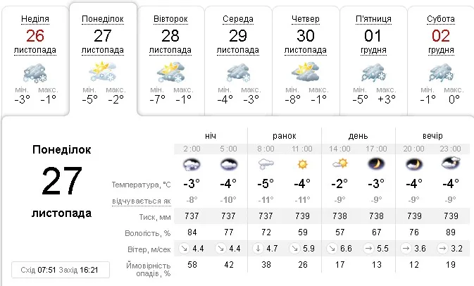 Невеликий сніг: погода у Луцьку в понеділок, 27 листопада