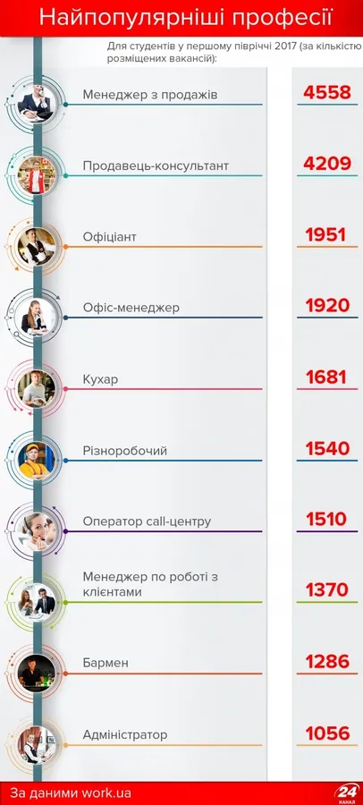 Студентський заробіток: де шукати і скільки платять 