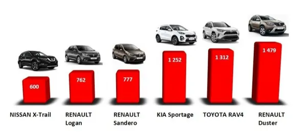 ТОП-6 моделей авто, які українці купують найчастіше