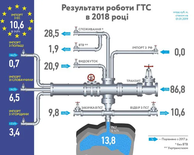 Чи зможе «Газпром» відмовитися від українського транзиту?
