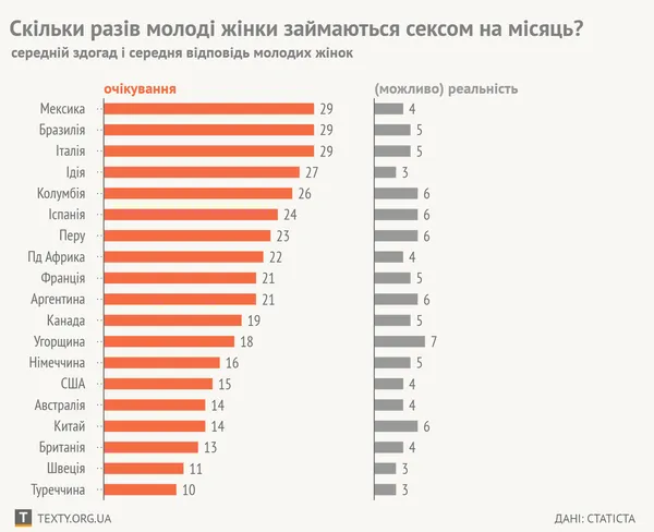 Очікування і реальність: наскільки часто молодь займається сексом (опитування)