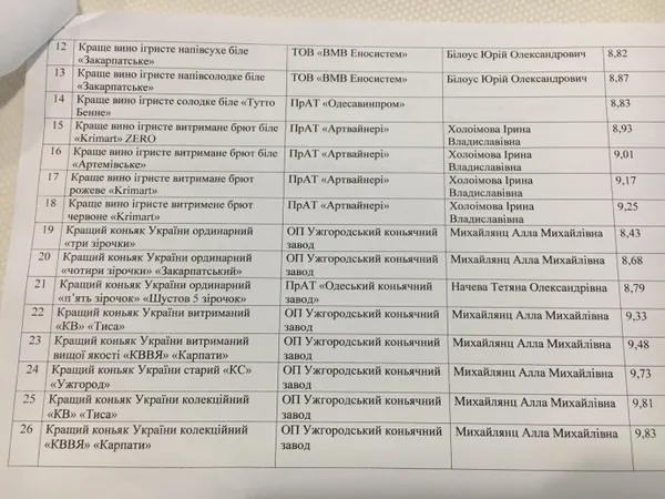 Назвали кращі вина і коньяки в Україні