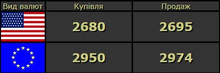 Долар і євро знову підскочили: курс валют у Луцьку на суботу, 30 травня