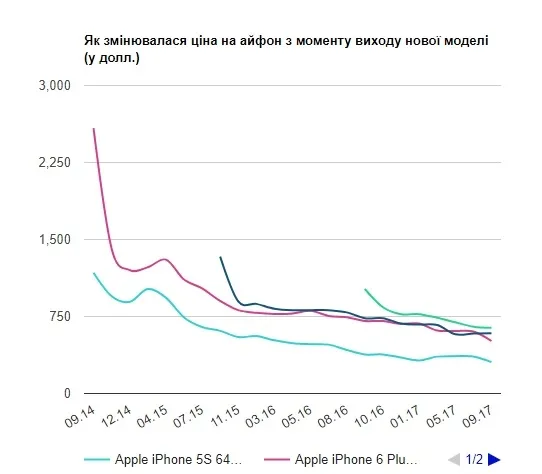 Ціна на старі моделі iPhone змінюється одразу після презентацій