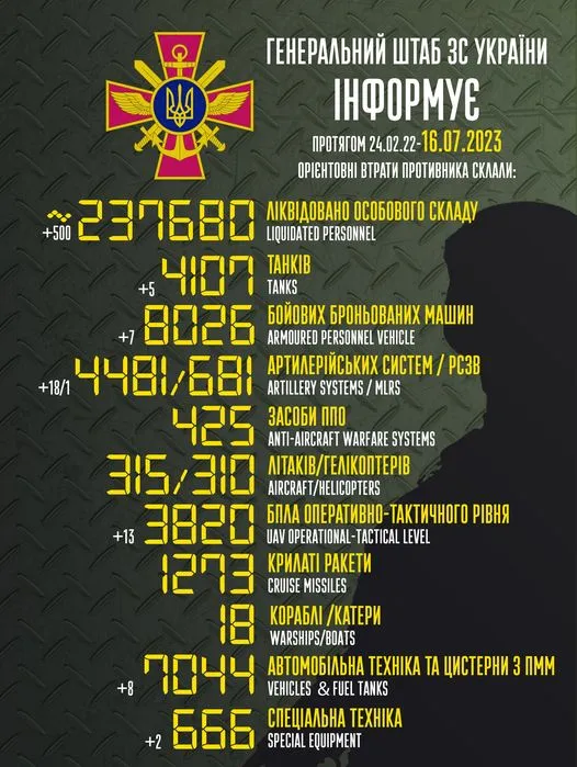 Близько 237 680 окупантів, 4481 артсистема, 3820 безпілотників: втрати ворога на 16 липня