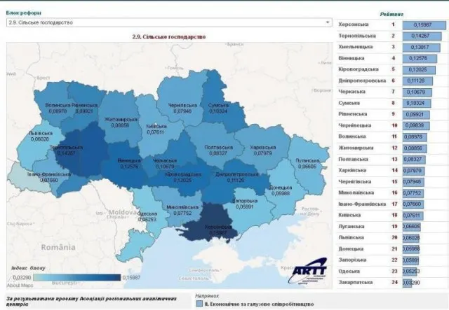 Яке місце посіла Волинь у сфері сільського господарства