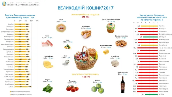 Де в Україні великодній кошик буде найдешевший