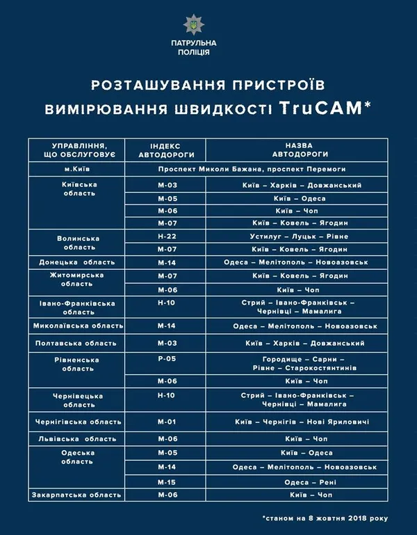 Радари повертаються: де вимірюватимуть швидкість на Волині