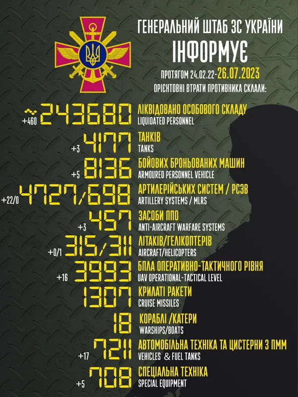 Близько 243 680 окупантів, 4177 танків, 3993 БпЛА: втрати ворога на 26 липня