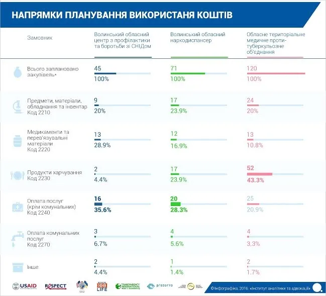 Чи зекономили медзаклади Волині завдяки Prozzoro