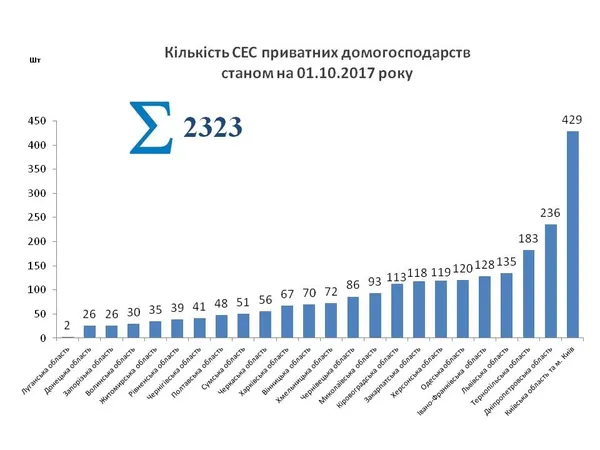 На Волині порахували домогосподарства, які живляться сонячної енергією 
