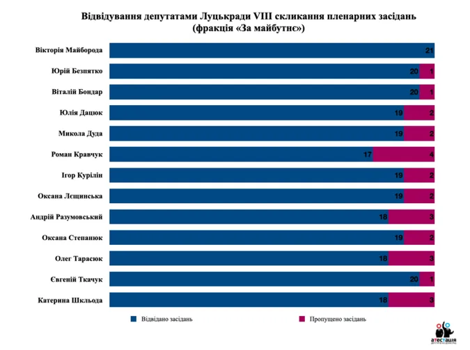 Назвали найбільших прогульників Луцької міськради