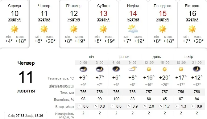 Ще тепліше: погода в Луцьку на четвер, 11 жовтня 