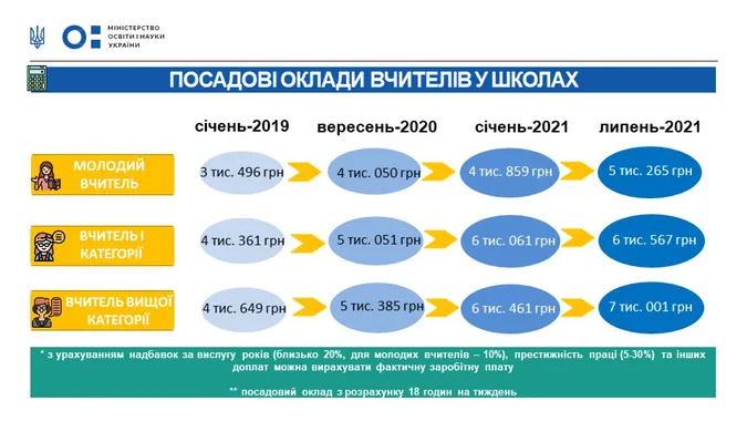 «Протягом 2021 року вчителям збільшуватимуть зарплатню», - МОН