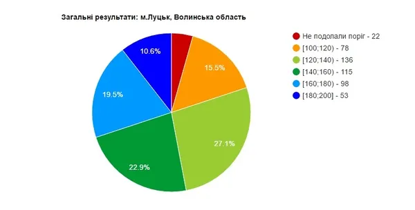 Чи справилися луцькі абітурієнти із ЗНО