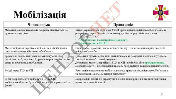 Міноборони внесло до Ради доопрацьований законопроєкт про мобілізацію: основні положення, – ЗМІ (ОНОВЛЕНО)
