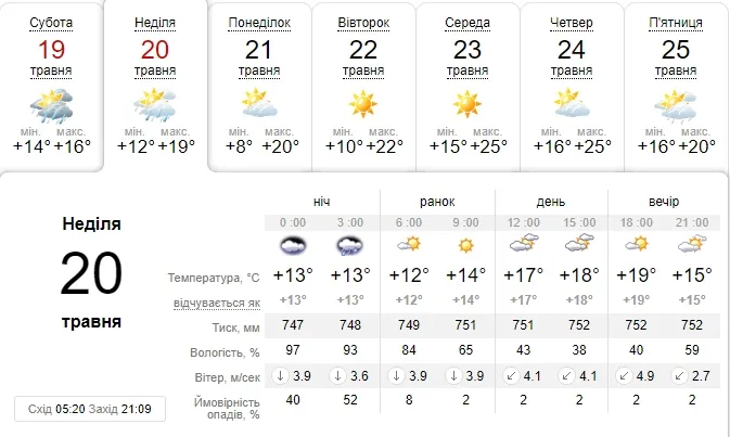 Більше сонця, ніж дощу: погода в Луцьку на неділю, 20 травня