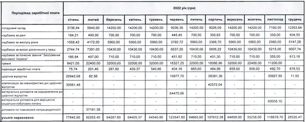 Зарплата Світлани Бедреги